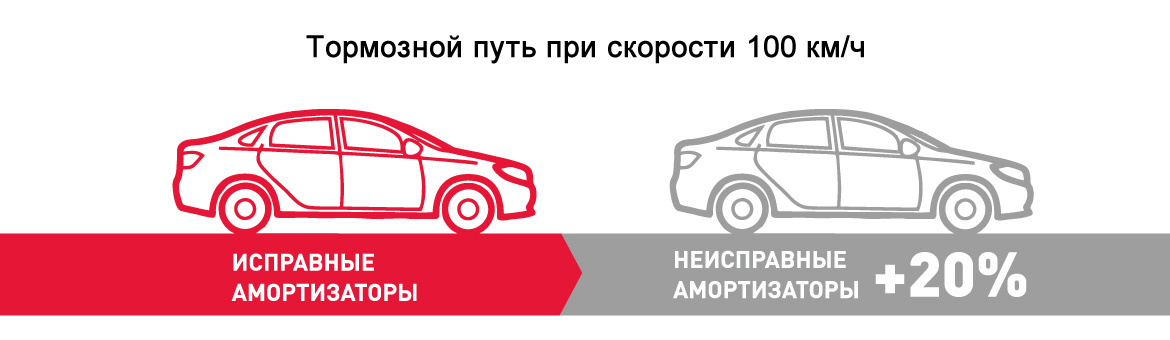 С неисправными амортизаторами тормозной путь увеличивается на 20%