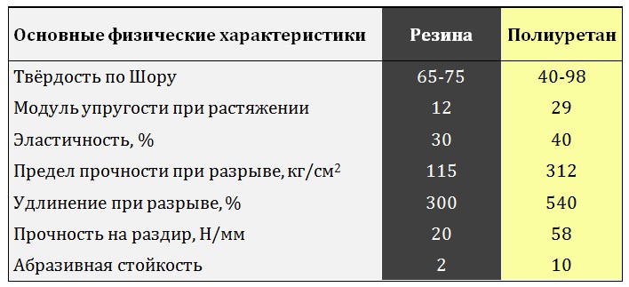 Сравнение физических характеристик резины и полиуретана